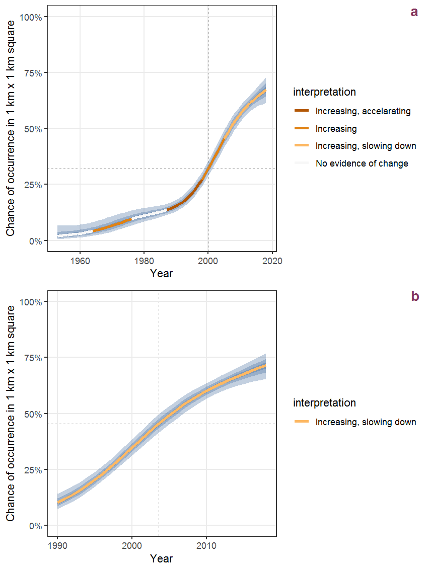 Effect of year on the probability of Taxus baccata L. presence in 1 km x 1 km squares where the species has been observed at least once. The fitted line shows the sum of the overall mean (the intercept), a conditional effect of list-length equal to 130 and the year-smoother. The vertical dashed lines indicate the year(s) where the year-smoother is zero. The 95% confidence band is shown in grey (including the variability around the intercept and the smoother). a: 1950 - 2018, b: 1990 - 2018.