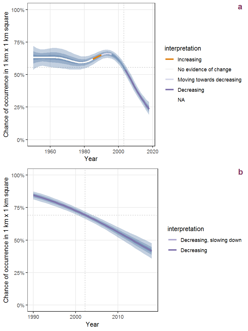 Effect of year on the probability of Thlaspi arvense L. presence in 1 km x 1 km squares where the species has been observed at least once. The fitted line shows the sum of the overall mean (the intercept), a conditional effect of list-length equal to 130 and the year-smoother. The vertical dashed lines indicate the year(s) where the year-smoother is zero. The 95% confidence band is shown in grey (including the variability around the intercept and the smoother). a: 1950 - 2018, b: 1990 - 2018.