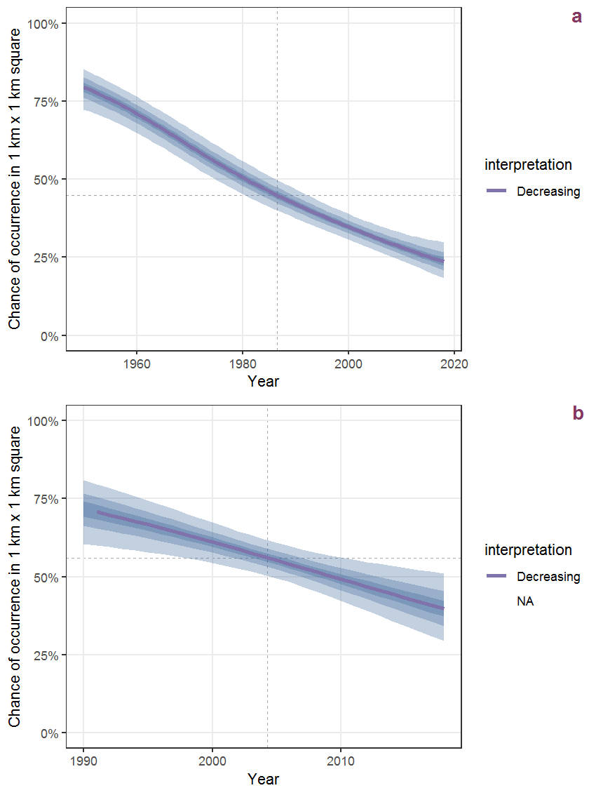 Effect of year on the probability of Thymus pulegioides L. presence in 1 km x 1 km squares where the species has been observed at least once. The fitted line shows the sum of the overall mean (the intercept), a conditional effect of list-length equal to 130 and the year-smoother. The vertical dashed lines indicate the year(s) where the year-smoother is zero. The 95% confidence band is shown in grey (including the variability around the intercept and the smoother). a: 1950 - 2018, b: 1990 - 2018.
