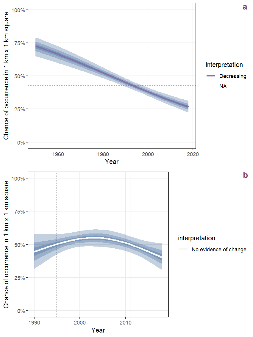 Effect of year on the probability of Trifolium fragiferum L. presence in 1 km x 1 km squares where the species has been observed at least once. The fitted line shows the sum of the overall mean (the intercept), a conditional effect of list-length equal to 130 and the year-smoother. The vertical dashed lines indicate the year(s) where the year-smoother is zero. The 95% confidence band is shown in grey (including the variability around the intercept and the smoother). a: 1950 - 2018, b: 1990 - 2018.