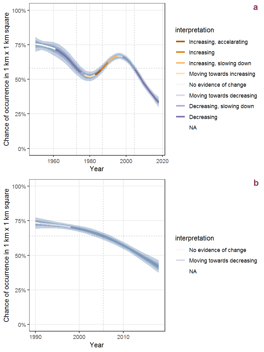 Effect of year on the probability of Ulmus minor Mill. presence in 1 km x 1 km squares where the species has been observed at least once. The fitted line shows the sum of the overall mean (the intercept), a conditional effect of list-length equal to 130 and the year-smoother. The vertical dashed lines indicate the year(s) where the year-smoother is zero. The 95% confidence band is shown in grey (including the variability around the intercept and the smoother). a: 1950 - 2018, b: 1990 - 2018.