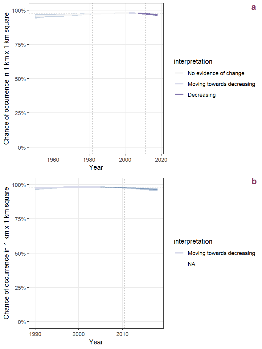 Effect of year on the probability of Urtica dioica L. presence in 1 km x 1 km squares where the species has been observed at least once. The fitted line shows the sum of the overall mean (the intercept), a conditional effect of list-length equal to 130 and the year-smoother. The vertical dashed lines indicate the year(s) where the year-smoother is zero. The 95% confidence band is shown in grey (including the variability around the intercept and the smoother). a: 1950 - 2018, b: 1990 - 2018.