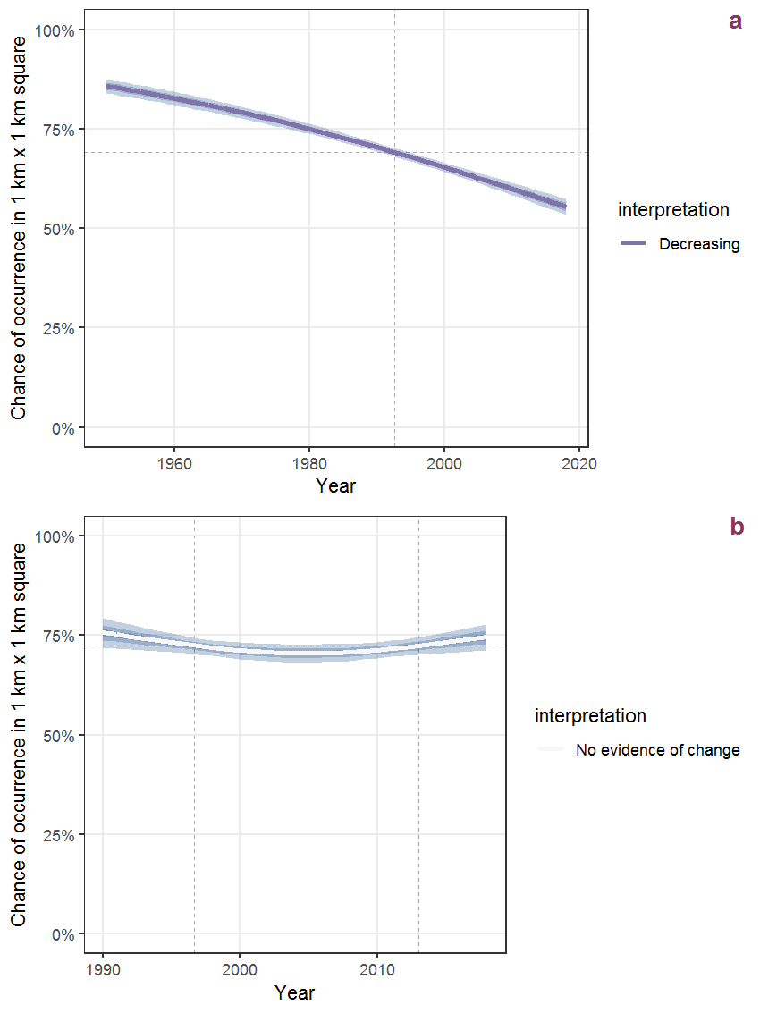 Effect of year on the probability of Valeriana repens Host presence in 1 km x 1 km squares where the species has been observed at least once. The fitted line shows the sum of the overall mean (the intercept), a conditional effect of list-length equal to 130 and the year-smoother. The vertical dashed lines indicate the year(s) where the year-smoother is zero. The 95% confidence band is shown in grey (including the variability around the intercept and the smoother). a: 1950 - 2018, b: 1990 - 2018.
