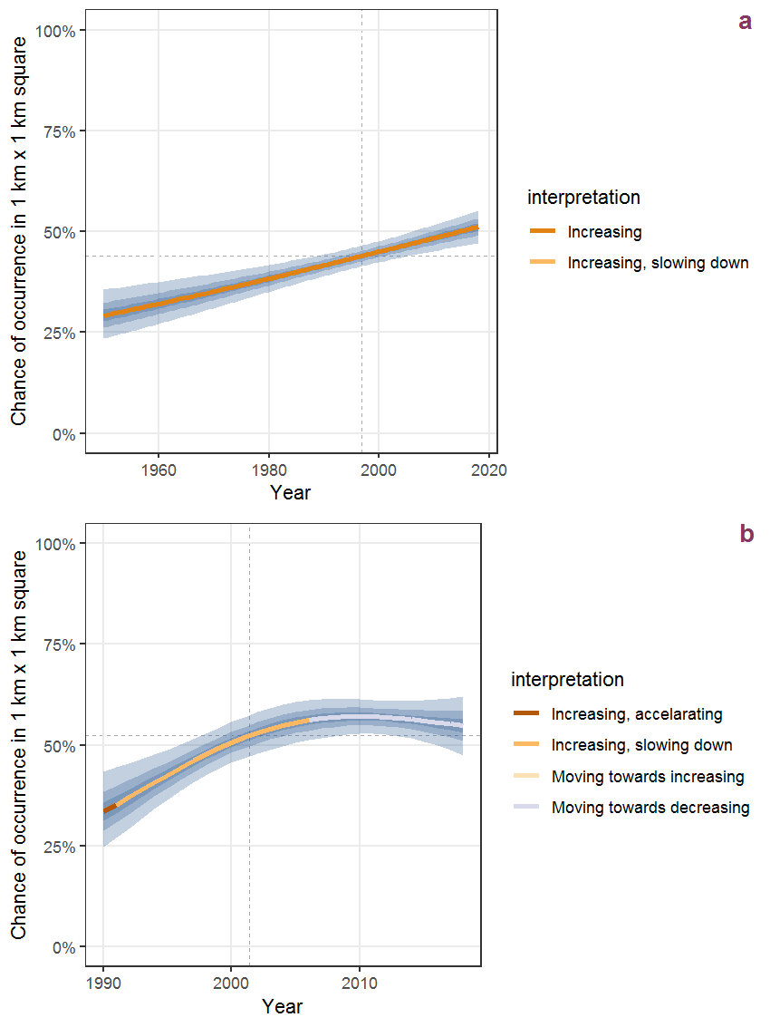Effect of year on the probability of Verbascum nigrum L. presence in 1 km x 1 km squares where the species has been observed at least once. The fitted line shows the sum of the overall mean (the intercept), a conditional effect of list-length equal to 130 and the year-smoother. The vertical dashed lines indicate the year(s) where the year-smoother is zero. The 95% confidence band is shown in grey (including the variability around the intercept and the smoother). a: 1950 - 2018, b: 1990 - 2018.