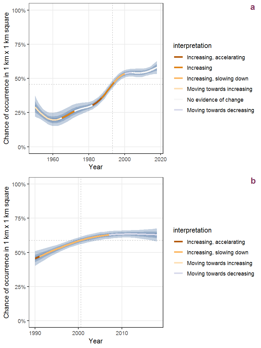 Effect of year on the probability of Verbascum thapsus L. presence in 1 km x 1 km squares where the species has been observed at least once. The fitted line shows the sum of the overall mean (the intercept), a conditional effect of list-length equal to 130 and the year-smoother. The vertical dashed lines indicate the year(s) where the year-smoother is zero. The 95% confidence band is shown in grey (including the variability around the intercept and the smoother). a: 1950 - 2018, b: 1990 - 2018.