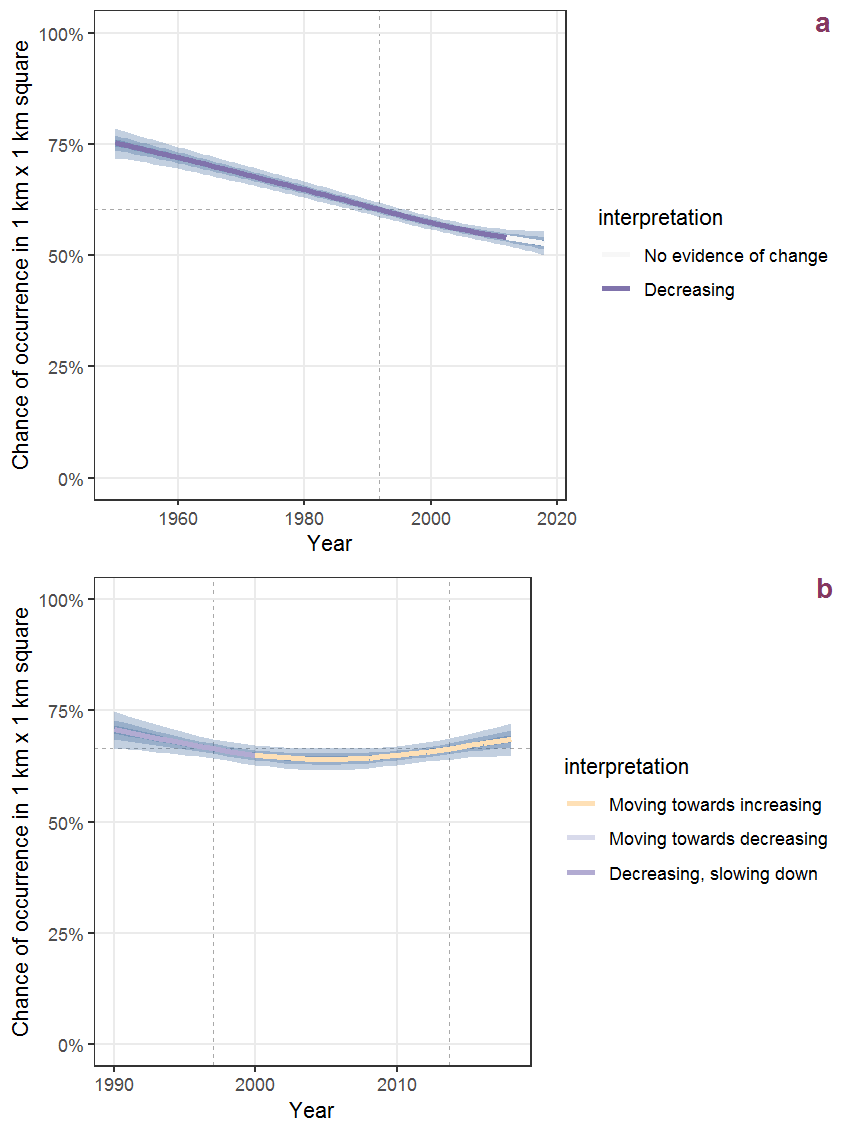 Effect of year on the probability of Veronica chamaedrys L. presence in 1 km x 1 km squares where the species has been observed at least once. The fitted line shows the sum of the overall mean (the intercept), a conditional effect of list-length equal to 130 and the year-smoother. The vertical dashed lines indicate the year(s) where the year-smoother is zero. The 95% confidence band is shown in grey (including the variability around the intercept and the smoother). a: 1950 - 2018, b: 1990 - 2018.