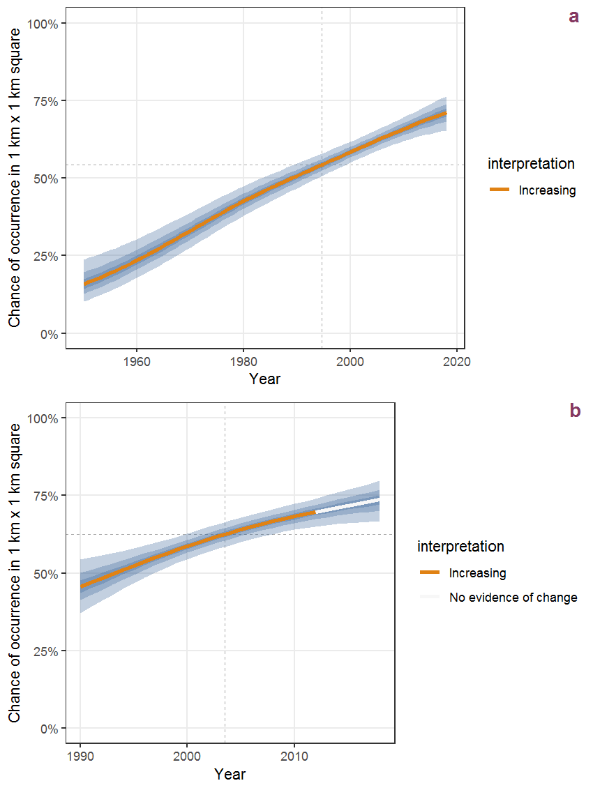 Effect of year on the probability of Veronica montana L. presence in 1 km x 1 km squares where the species has been observed at least once. The fitted line shows the sum of the overall mean (the intercept), a conditional effect of list-length equal to 130 and the year-smoother. The vertical dashed lines indicate the year(s) where the year-smoother is zero. The 95% confidence band is shown in grey (including the variability around the intercept and the smoother). a: 1950 - 2018, b: 1990 - 2018.