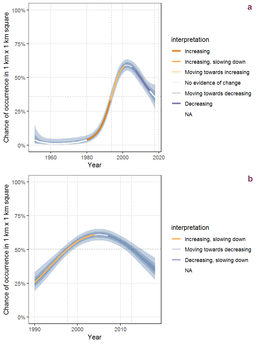 Effect of year on the probability of Veronica peregrina L. presence in 1 km x 1 km squares where the species has been observed at least once. The fitted line shows the sum of the overall mean (the intercept), a conditional effect of list-length equal to 130 and the year-smoother. The vertical dashed lines indicate the year(s) where the year-smoother is zero. The 95% confidence band is shown in grey (including the variability around the intercept and the smoother). a: 1950 - 2018, b: 1990 - 2018.