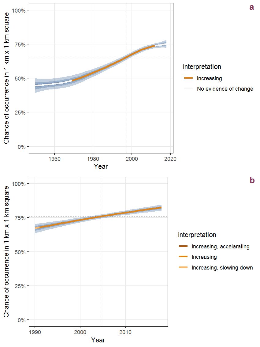Effect of year on the probability of Veronica persica Poiret presence in 1 km x 1 km squares where the species has been observed at least once. The fitted line shows the sum of the overall mean (the intercept), a conditional effect of list-length equal to 130 and the year-smoother. The vertical dashed lines indicate the year(s) where the year-smoother is zero. The 95% confidence band is shown in grey (including the variability around the intercept and the smoother). a: 1950 - 2018, b: 1990 - 2018.