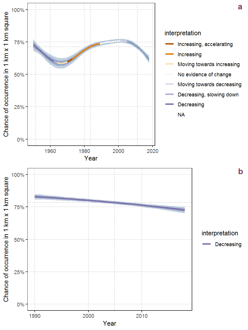 Effect of year on the probability of Vicia sativa L. presence in 1 km x 1 km squares where the species has been observed at least once. The fitted line shows the sum of the overall mean (the intercept), a conditional effect of list-length equal to 130 and the year-smoother. The vertical dashed lines indicate the year(s) where the year-smoother is zero. The 95% confidence band is shown in grey (including the variability around the intercept and the smoother). a: 1950 - 2018, b: 1990 - 2018.
