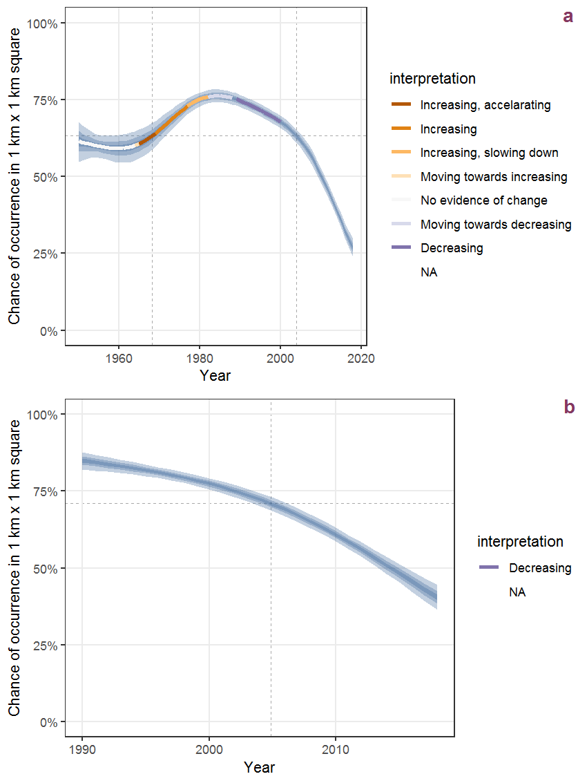 Effect of year on the probability of Viola arvensis Murray presence in 1 km x 1 km squares where the species has been observed at least once. The fitted line shows the sum of the overall mean (the intercept), a conditional effect of list-length equal to 130 and the year-smoother. The vertical dashed lines indicate the year(s) where the year-smoother is zero. The 95% confidence band is shown in grey (including the variability around the intercept and the smoother). a: 1950 - 2018, b: 1990 - 2018.