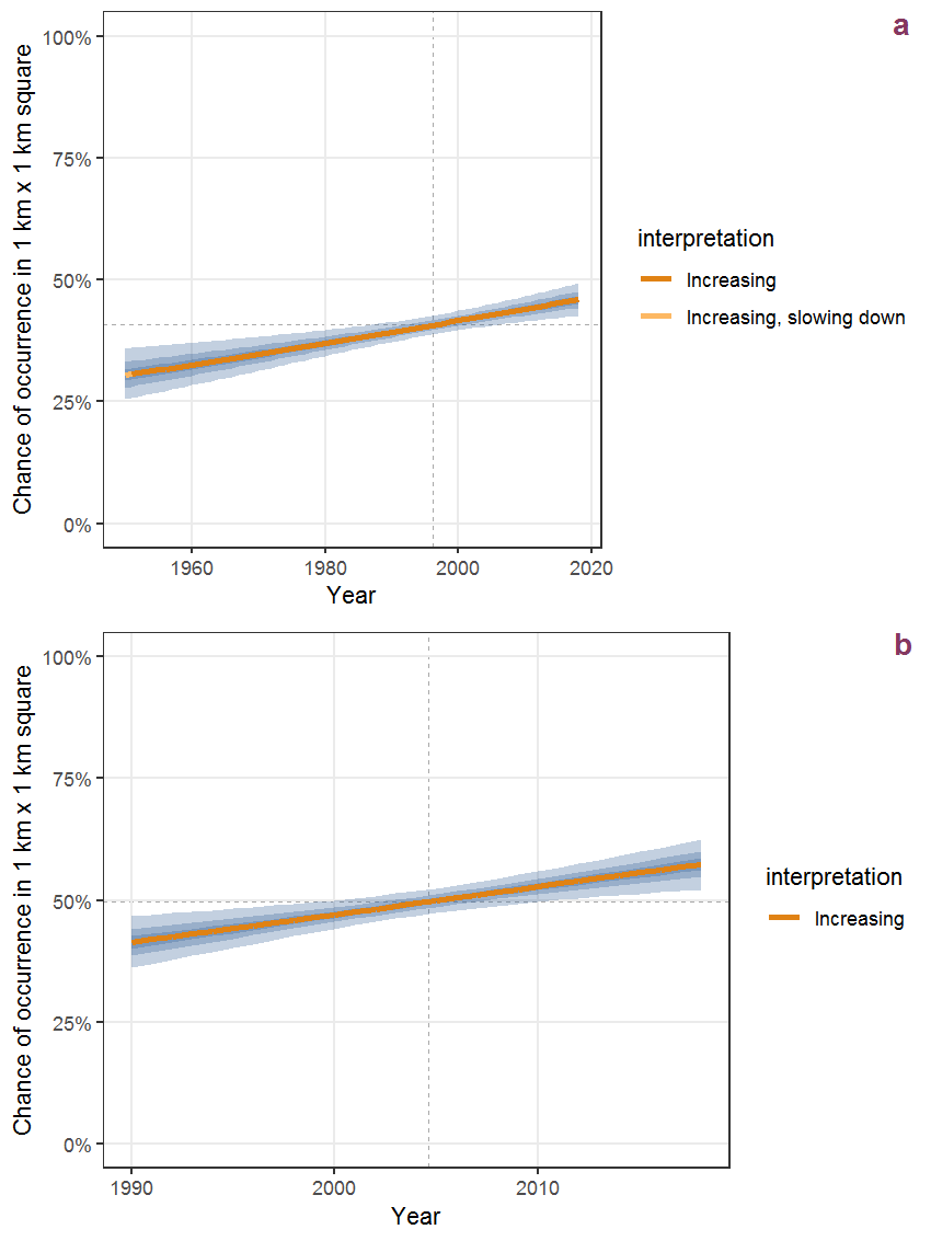 Effect of year on the probability of Viola odorata L. presence in 1 km x 1 km squares where the species has been observed at least once. The fitted line shows the sum of the overall mean (the intercept), a conditional effect of list-length equal to 130 and the year-smoother. The vertical dashed lines indicate the year(s) where the year-smoother is zero. The 95% confidence band is shown in grey (including the variability around the intercept and the smoother). a: 1950 - 2018, b: 1990 - 2018.