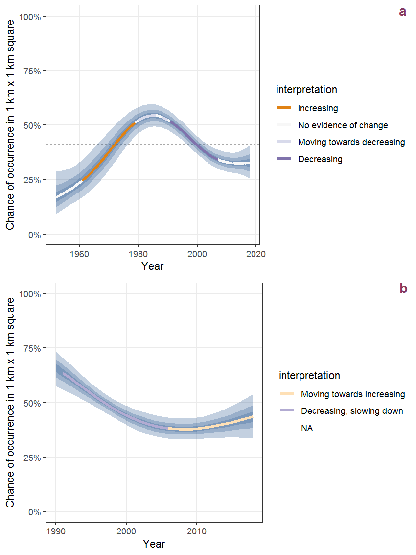 Effect of year on the probability of Viola reichenbachiana Jord. ex Boreau presence in 1 km x 1 km squares where the species has been observed at least once. The fitted line shows the sum of the overall mean (the intercept), a conditional effect of list-length equal to 130 and the year-smoother. The vertical dashed lines indicate the year(s) where the year-smoother is zero. The 95% confidence band is shown in grey (including the variability around the intercept and the smoother). a: 1950 - 2018, b: 1990 - 2018.