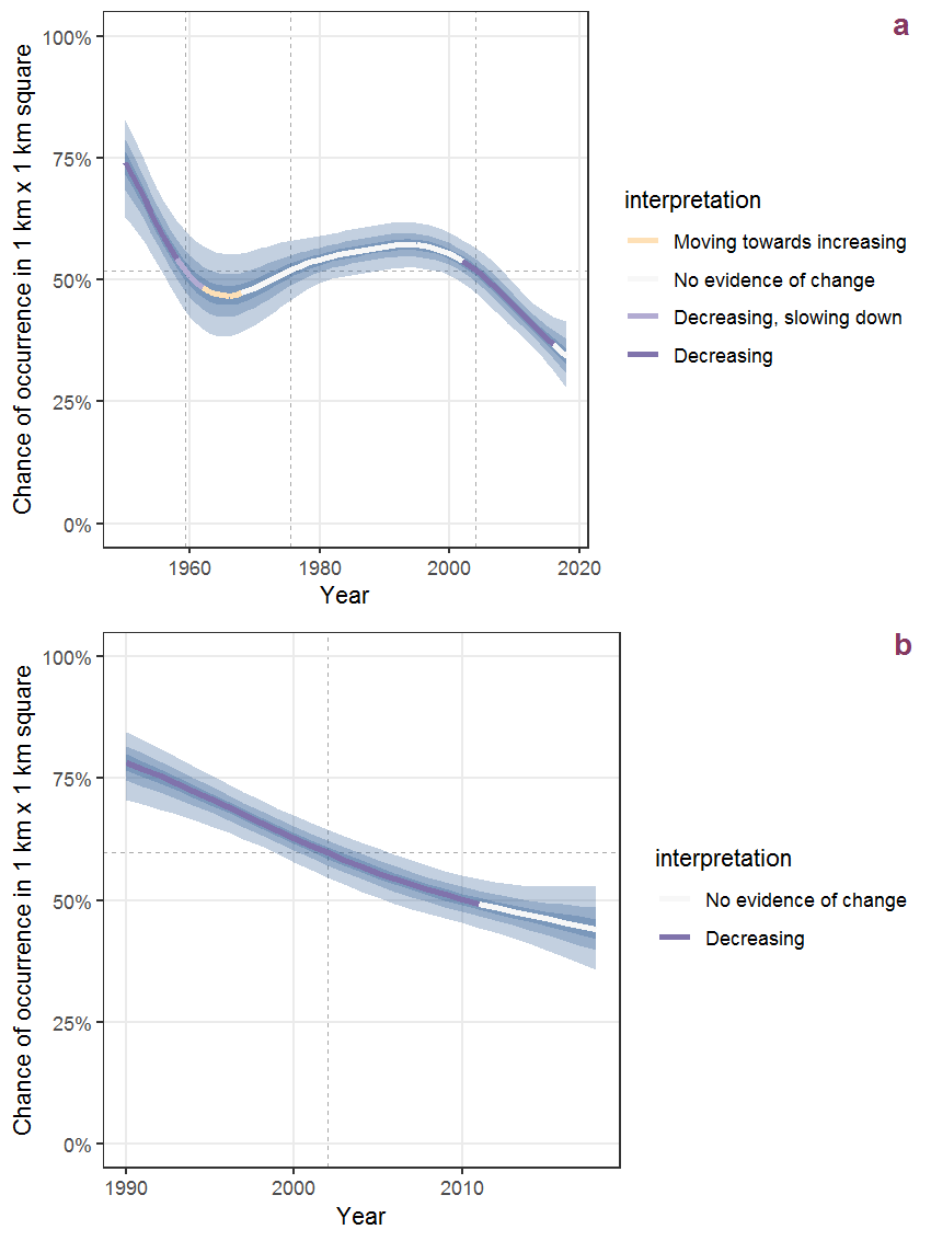 Effect of year on the probability of Viola tricolor L. presence in 1 km x 1 km squares where the species has been observed at least once. The fitted line shows the sum of the overall mean (the intercept), a conditional effect of list-length equal to 130 and the year-smoother. The vertical dashed lines indicate the year(s) where the year-smoother is zero. The 95% confidence band is shown in grey (including the variability around the intercept and the smoother). a: 1950 - 2018, b: 1990 - 2018.