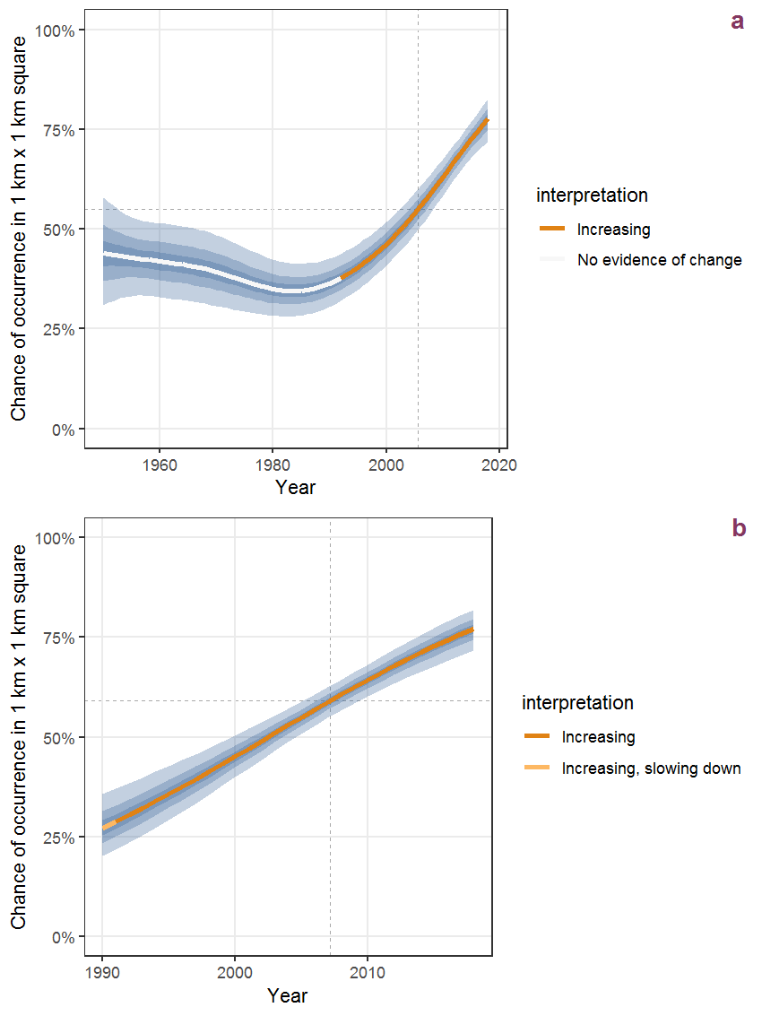 Effect of year on the probability of Viscum album L. presence in 1 km x 1 km squares where the species has been observed at least once. The fitted line shows the sum of the overall mean (the intercept), a conditional effect of list-length equal to 130 and the year-smoother. The vertical dashed lines indicate the year(s) where the year-smoother is zero. The 95% confidence band is shown in grey (including the variability around the intercept and the smoother). a: 1950 - 2018, b: 1990 - 2018.