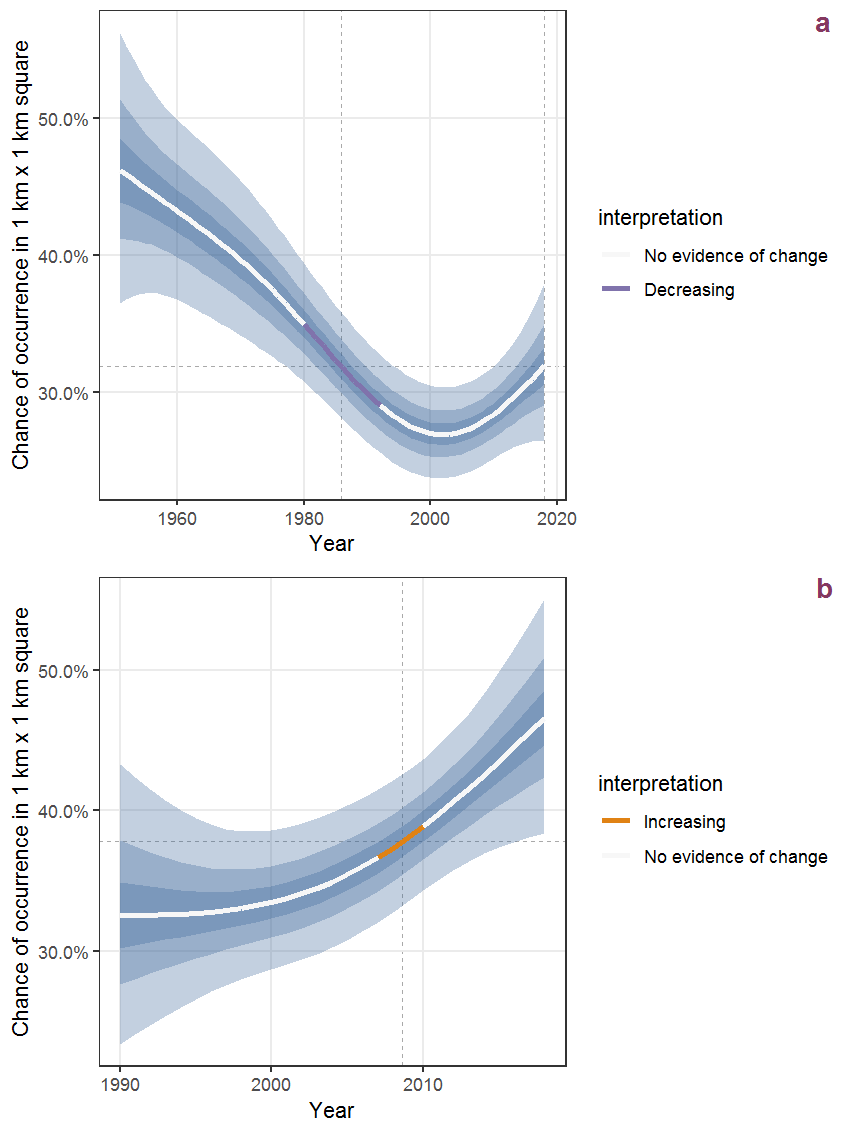 The same as D.22, but the vertical axis is scaled to the range of the predicted values such that relative changes can be seen more easily. a: 1950 - 2018, b: 1990 - 2018.