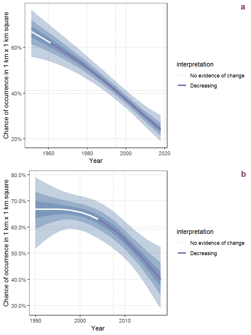 The same as D.64, but the vertical axis is scaled to the range of the predicted values such that relative changes can be seen more easily. a: 1950 - 2018, b: 1990 - 2018.