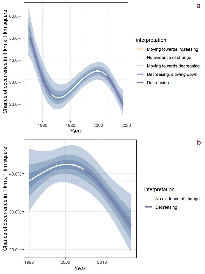 The same as D.78, but the vertical axis is scaled to the range of the predicted values such that relative changes can be seen more easily. a: 1950 - 2018, b: 1990 - 2018.