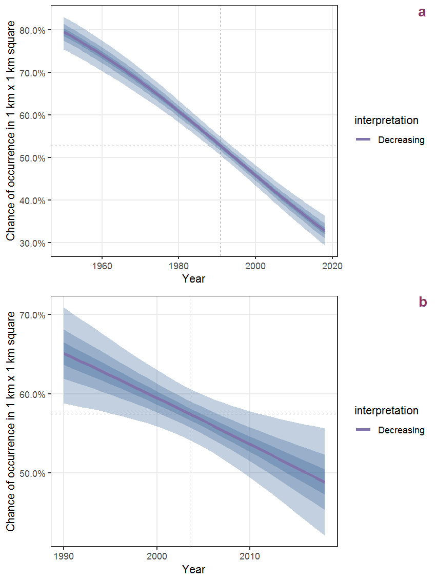 The same as F.19, but the vertical axis is scaled to the range of the predicted values such that relative changes can be seen more easily. a: 1950 - 2018, b: 1990 - 2018.