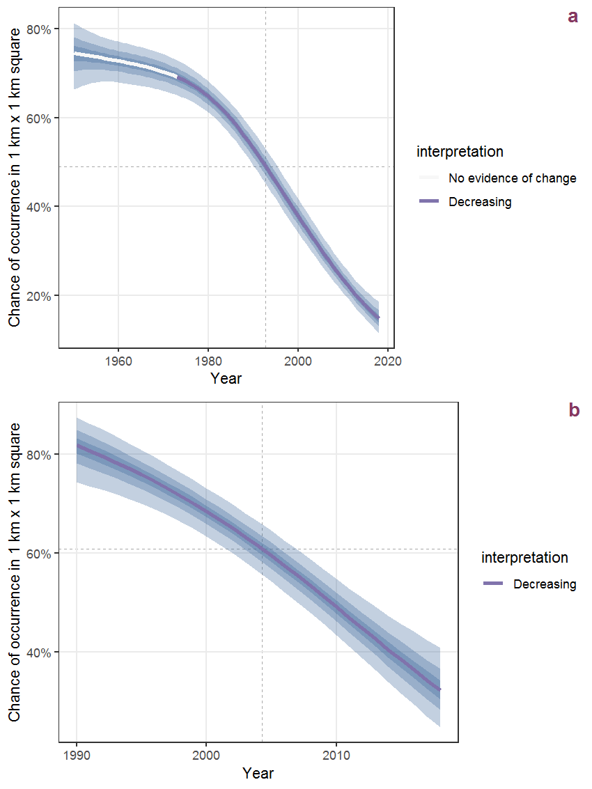 The same as F.64, but the vertical axis is scaled to the range of the predicted values such that relative changes can be seen more easily. a: 1950 - 2018, b: 1990 - 2018.