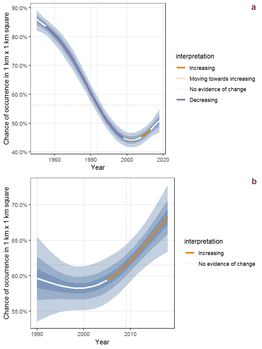 The same as J.46, but the vertical axis is scaled to the range of the predicted values such that relative changes can be seen more easily. a: 1950 - 2018, b: 1990 - 2018.