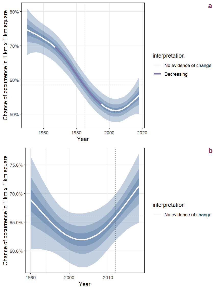 The same as J.76, but the vertical axis is scaled to the range of the predicted values such that relative changes can be seen more easily. a: 1950 - 2018, b: 1990 - 2018.