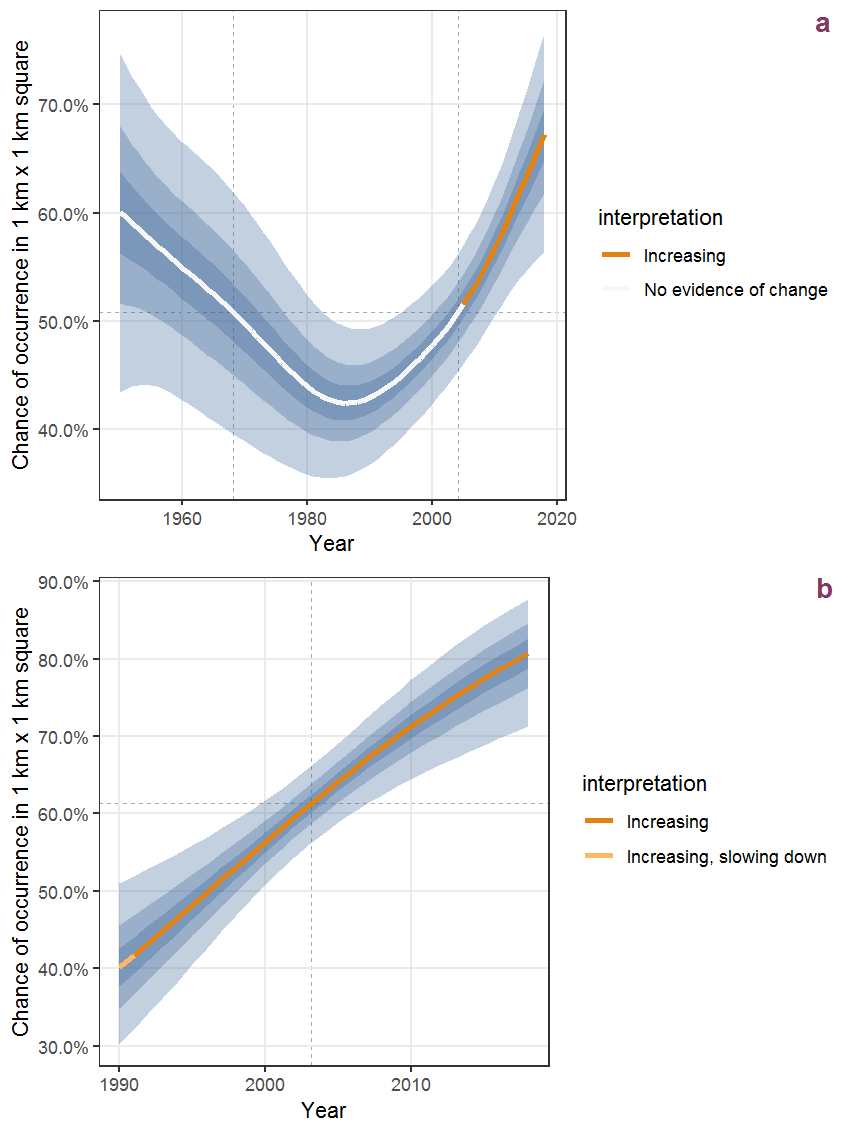 The same as L.61, but the vertical axis is scaled to the range of the predicted values such that relative changes can be seen more easily. a: 1950 - 2018, b: 1990 - 2018.