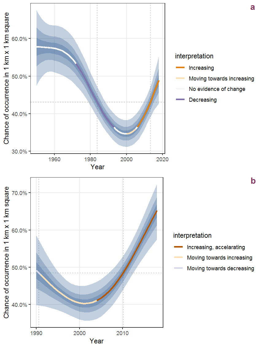 The same as N.1, but the vertical axis is scaled to the range of the predicted values such that relative changes can be seen more easily. a: 1950 - 2018, b: 1990 - 2018.