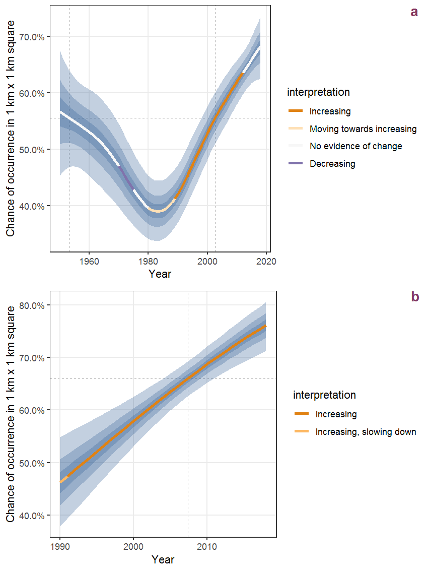 The same as N.31, but the vertical axis is scaled to the range of the predicted values such that relative changes can be seen more easily. a: 1950 - 2018, b: 1990 - 2018.