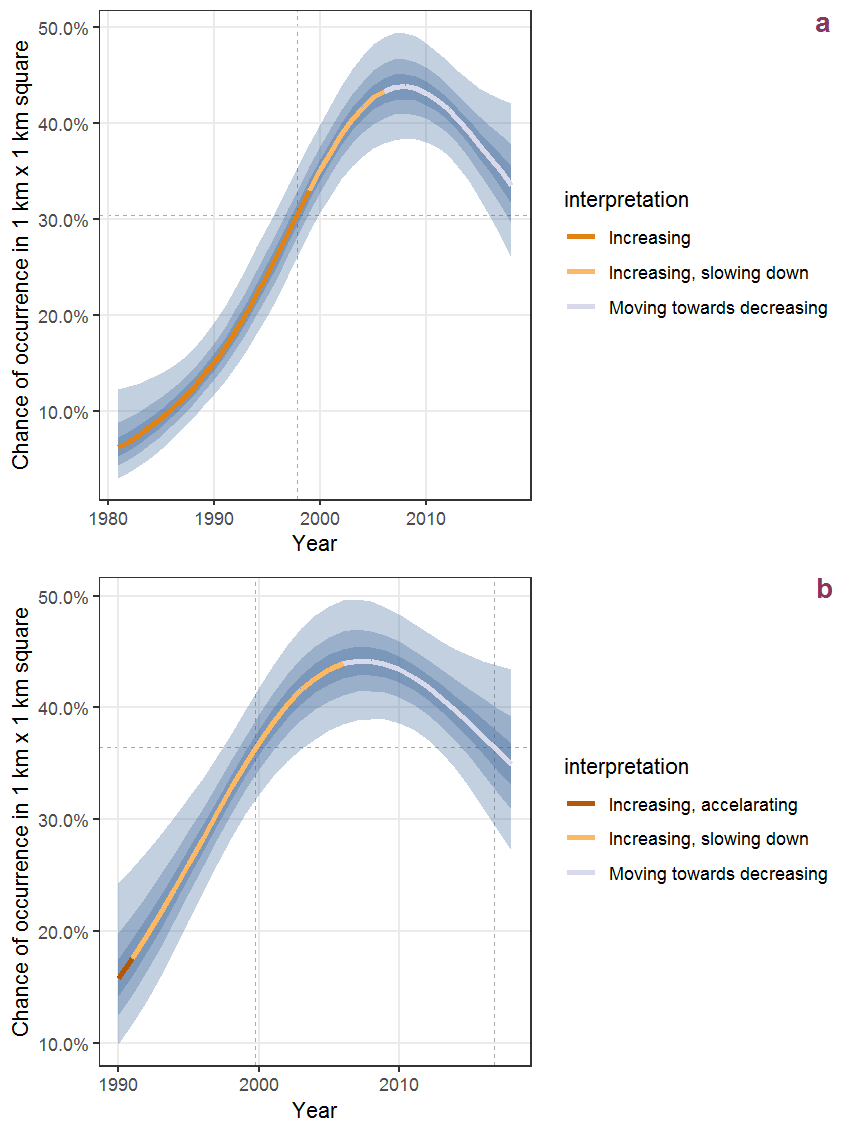 The same as N.64, but the vertical axis is scaled to the range of the predicted values such that relative changes can be seen more easily. a: 1950 - 2018, b: 1990 - 2018.