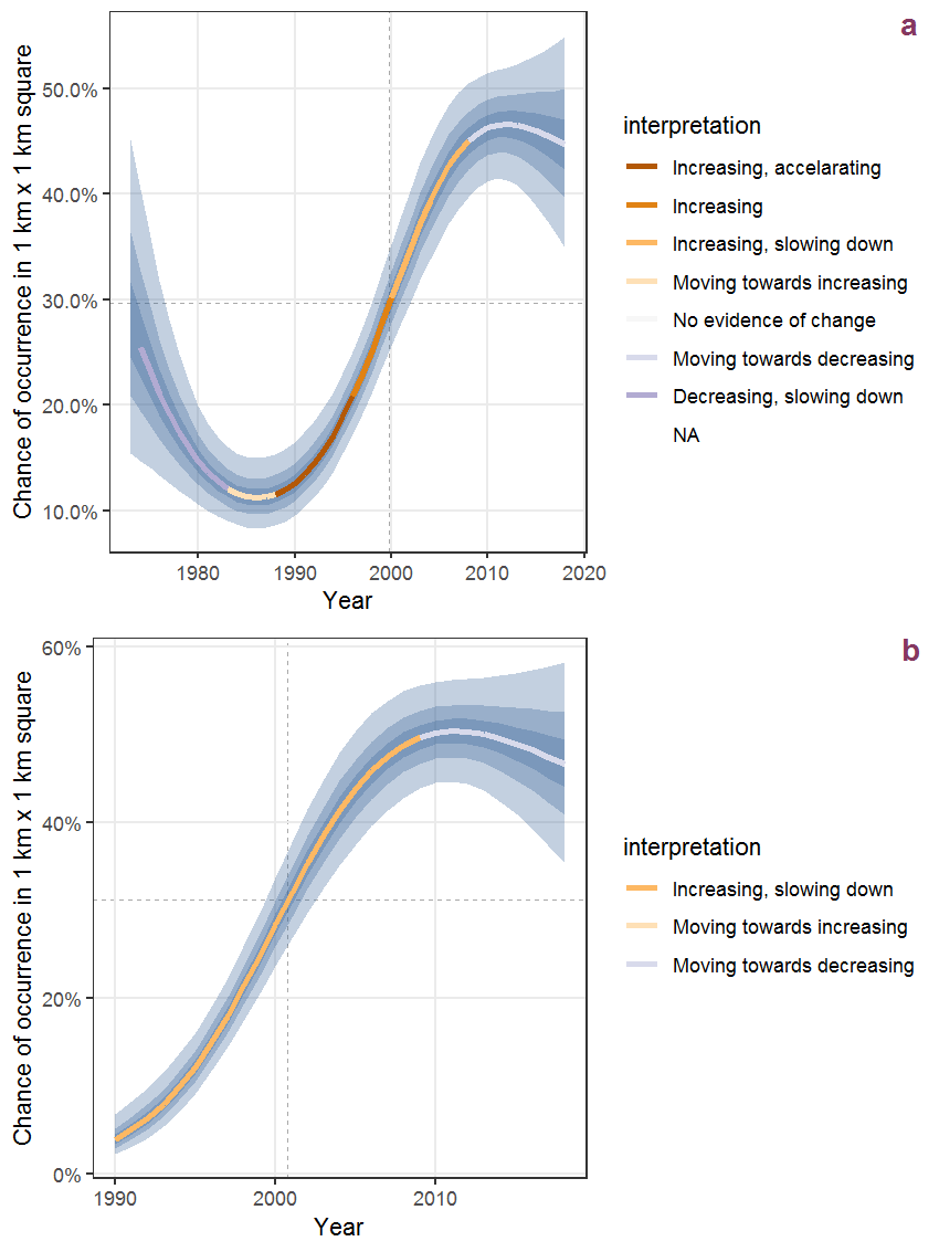 The same as N.70, but the vertical axis is scaled to the range of the predicted values such that relative changes can be seen more easily. a: 1950 - 2018, b: 1990 - 2018.