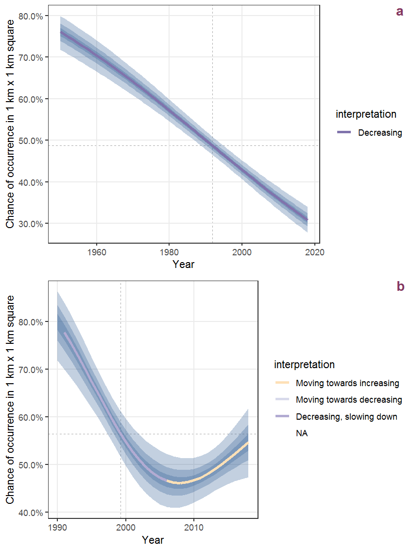 The same as O.19, but the vertical axis is scaled to the range of the predicted values such that relative changes can be seen more easily. a: 1950 - 2018, b: 1990 - 2018.