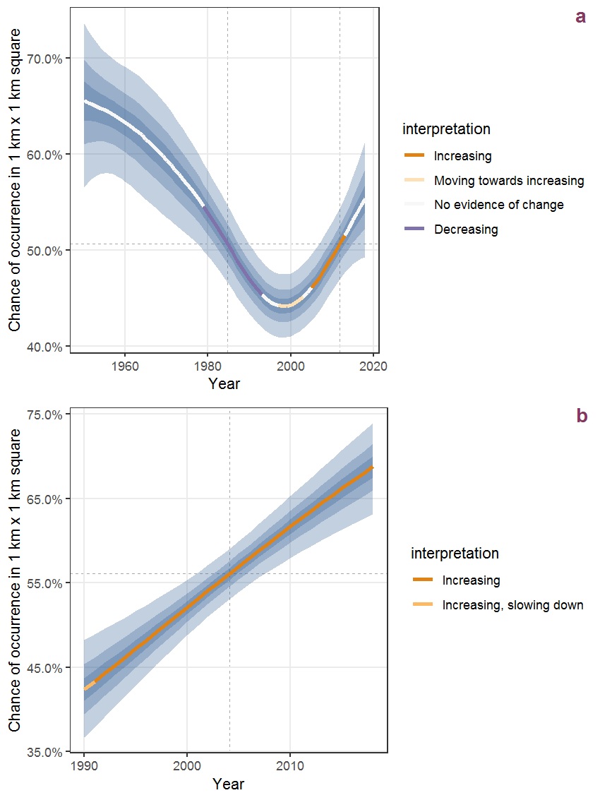 The same as P.25, but the vertical axis is scaled to the range of the predicted values such that relative changes can be seen more easily. a: 1950 - 2018, b: 1990 - 2018.