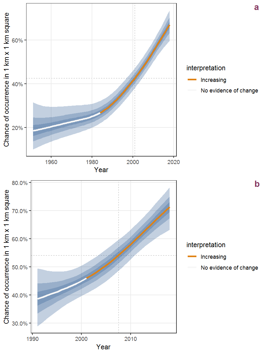 The same as Q.49, but the vertical axis is scaled to the range of the predicted values such that relative changes can be seen more easily. a: 1950 - 2018, b: 1990 - 2018.