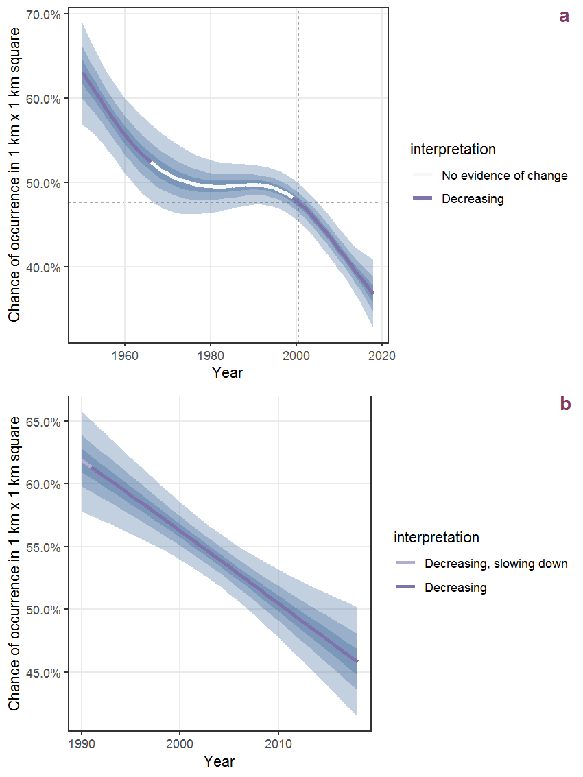The same as R.28, but the vertical axis is scaled to the range of the predicted values such that relative changes can be seen more easily. a: 1950 - 2018, b: 1990 - 2018.