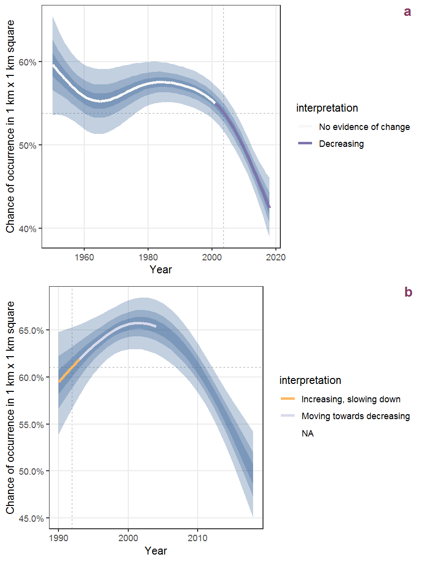 The same as S.76, but the vertical axis is scaled to the range of the predicted values such that relative changes can be seen more easily. a: 1950 - 2018, b: 1990 - 2018.