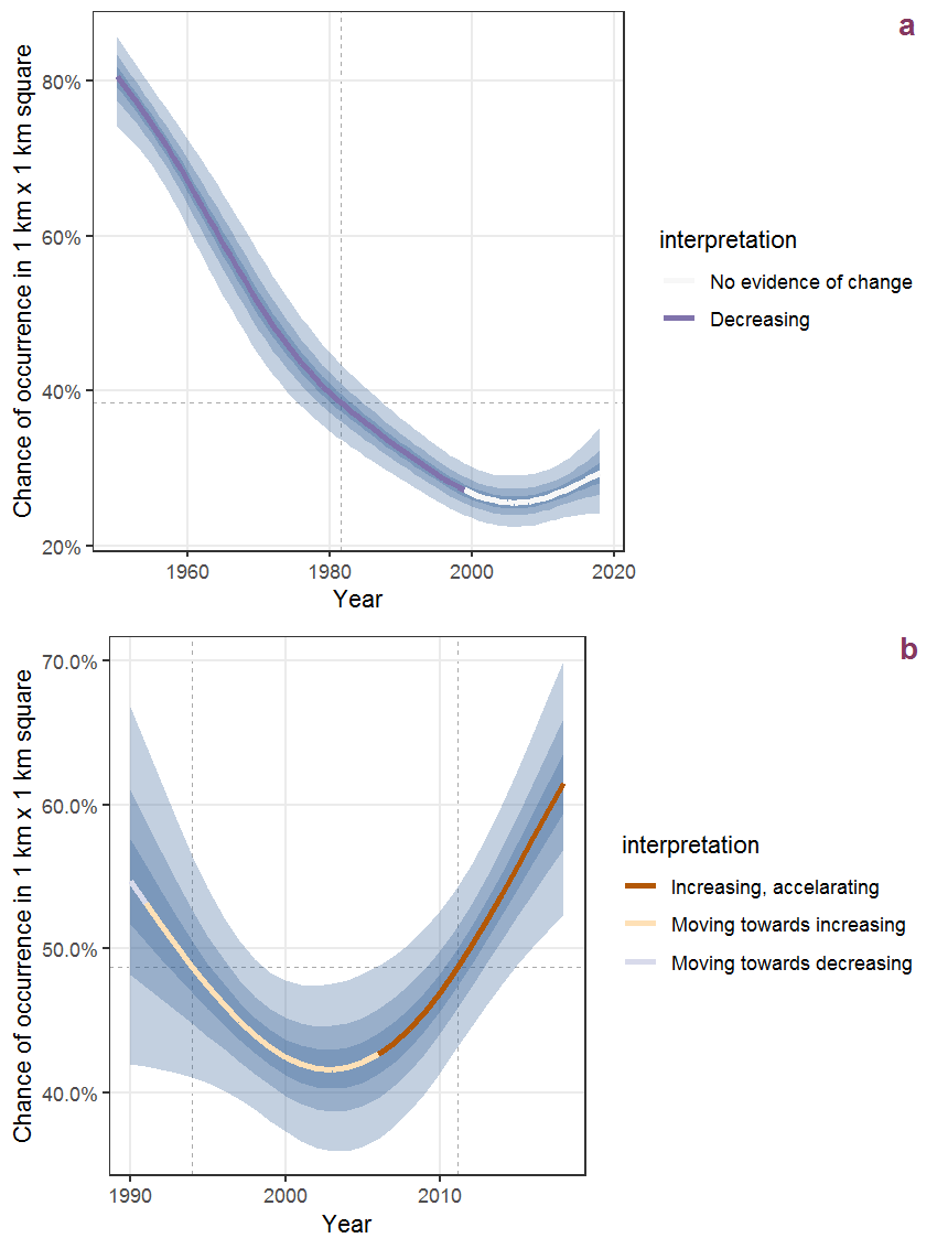 The same as T.69, but the vertical axis is scaled to the range of the predicted values such that relative changes can be seen more easily. a: 1950 - 2018, b: 1990 - 2018.