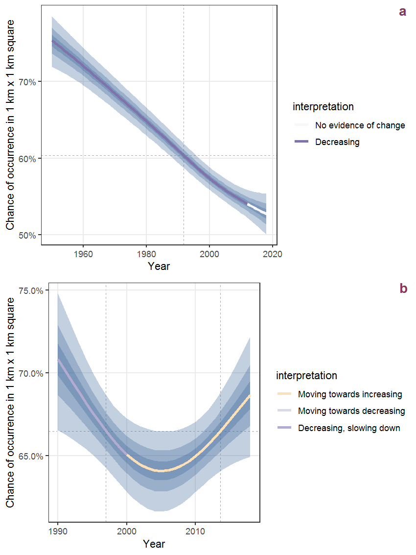 The same as U.28, but the vertical axis is scaled to the range of the predicted values such that relative changes can be seen more easily. a: 1950 - 2018, b: 1990 - 2018.