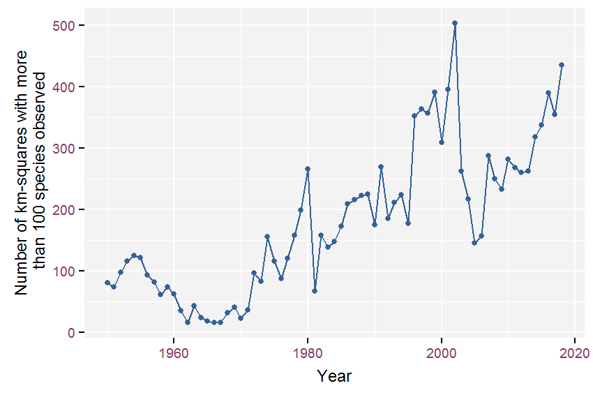 Evolution of the number of well-surveyed km-squares (list-length > 100) since 1950.