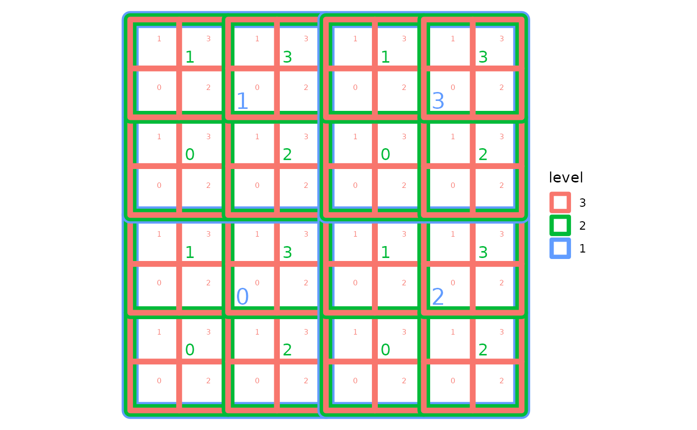 Example of a quandrant recursive map with three levels.