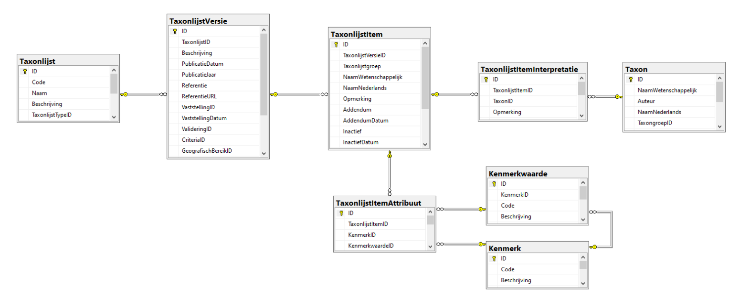 Taxonlijsten data model 00.04.00