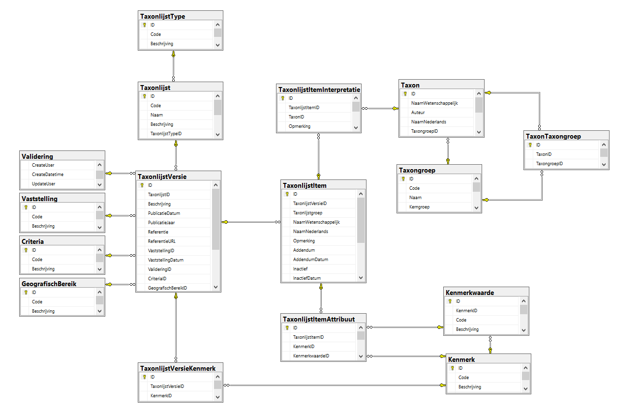 Taxonlijsten data model 00.04.00