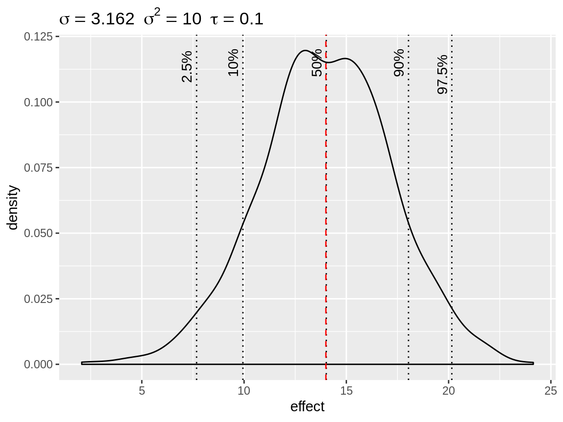 Simulated density of an informative fixed effect prior with mean = 14 and precision = 0.1