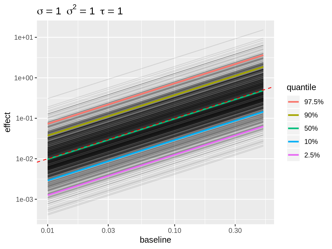 Line plot with log link