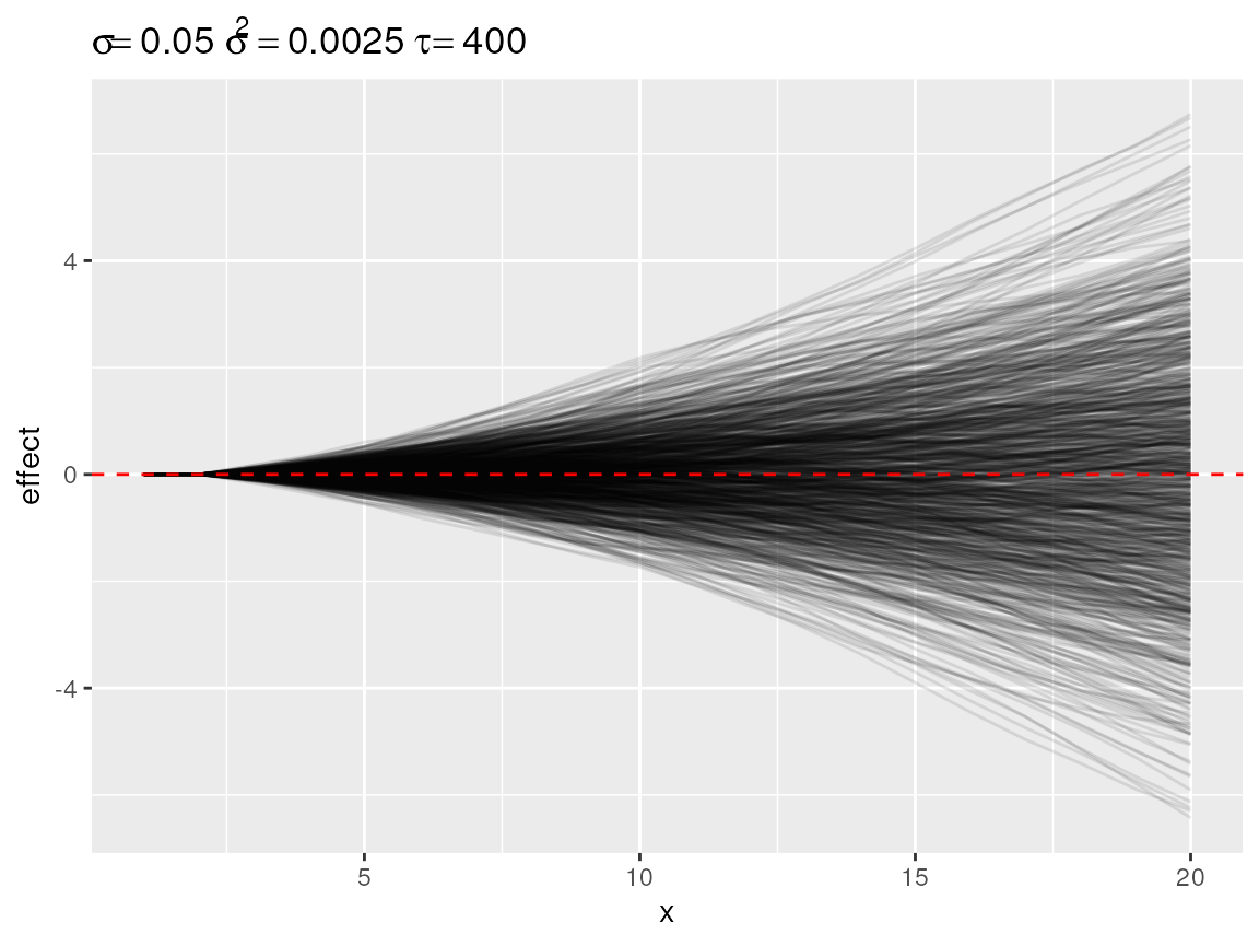 Default plot of simulated random walks applied on the second order random walk