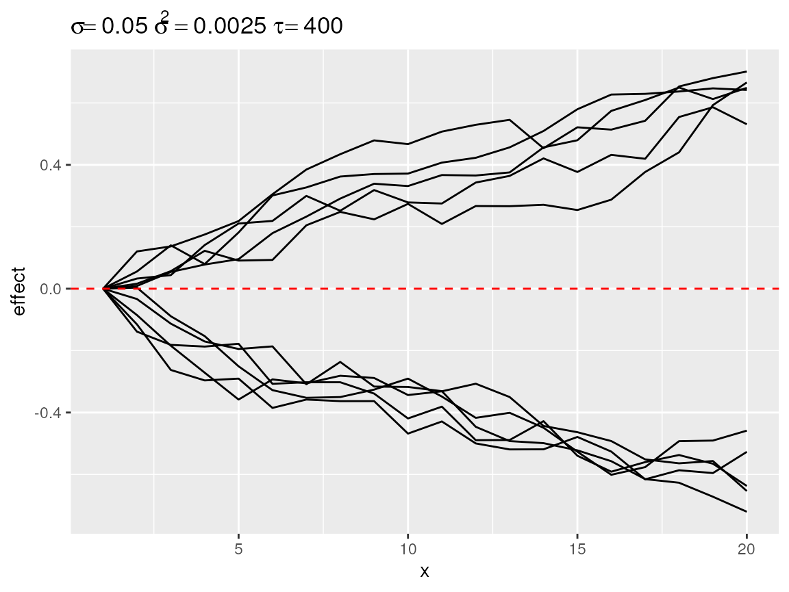 Most diverging random walks for a second order random walk process.