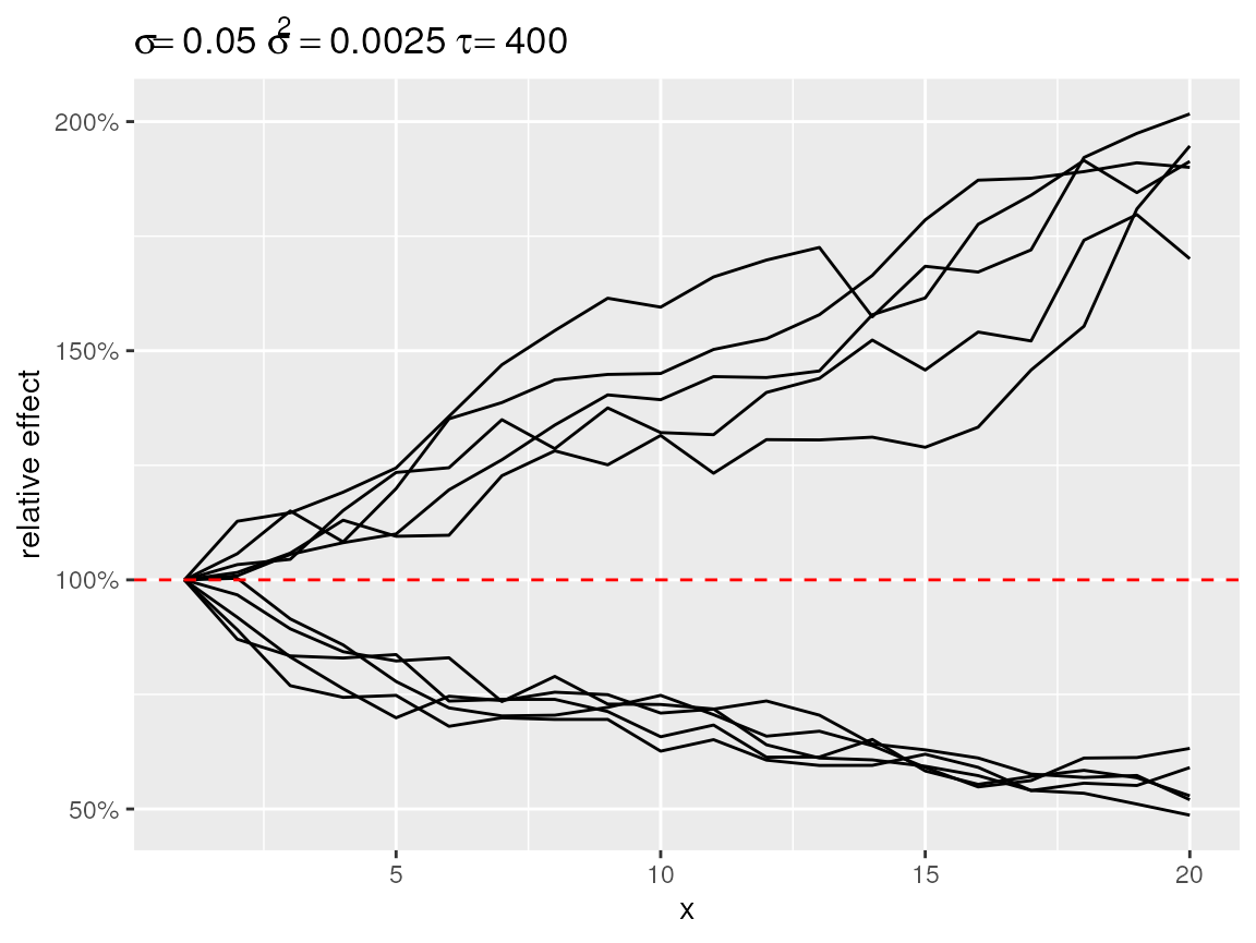 Divergent random walks with a log-link back-transformation