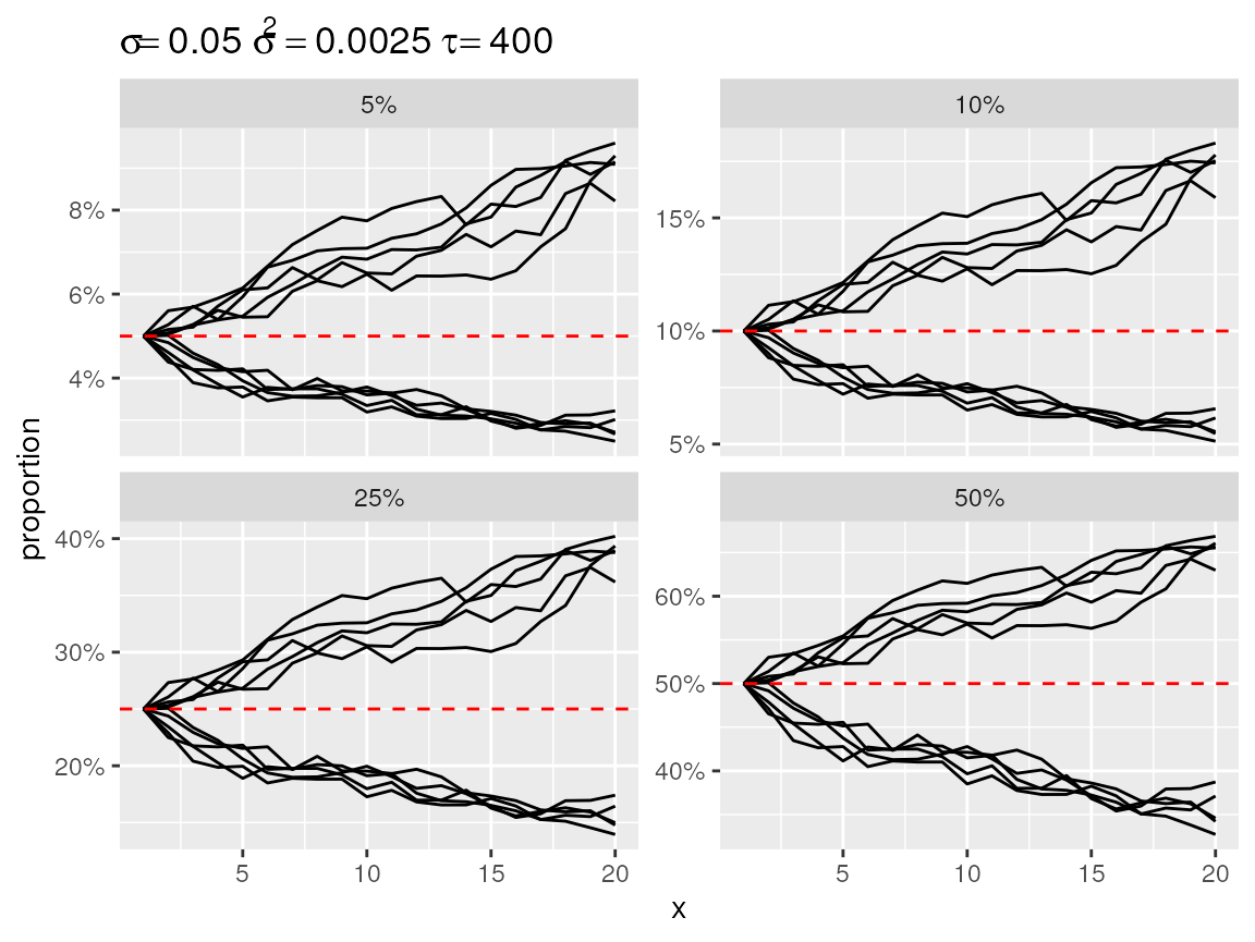 Divergent random walks with a logit-link back-transformation