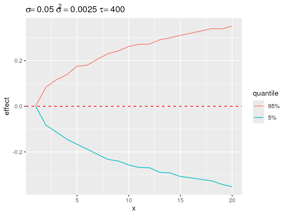 Quantiles over all simulation at each point in time displaying the enveloppe around the simulations.