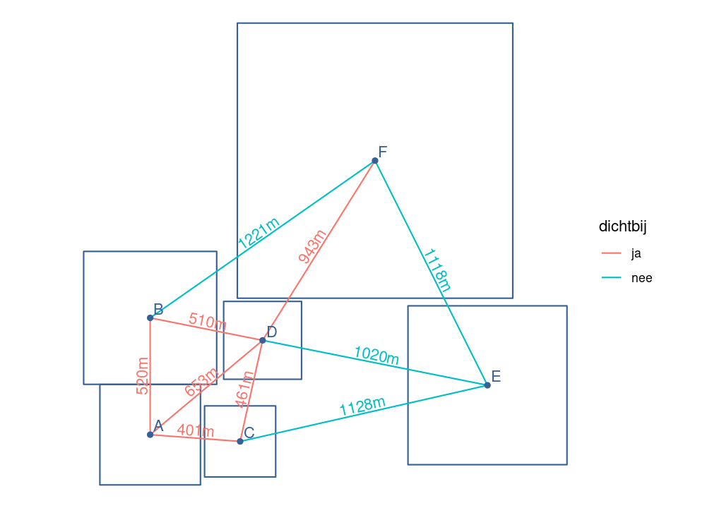 Toevoegen van Delaunay-triangulatie met aanduiding van de afstand tussen de zwaartepunten.